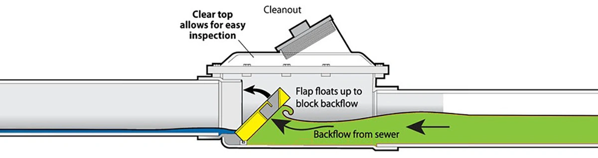 how backwater valve works Burlington