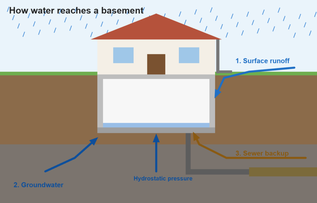 Diagram showing groundwater, surface runoff and sewer backup reaching a basement